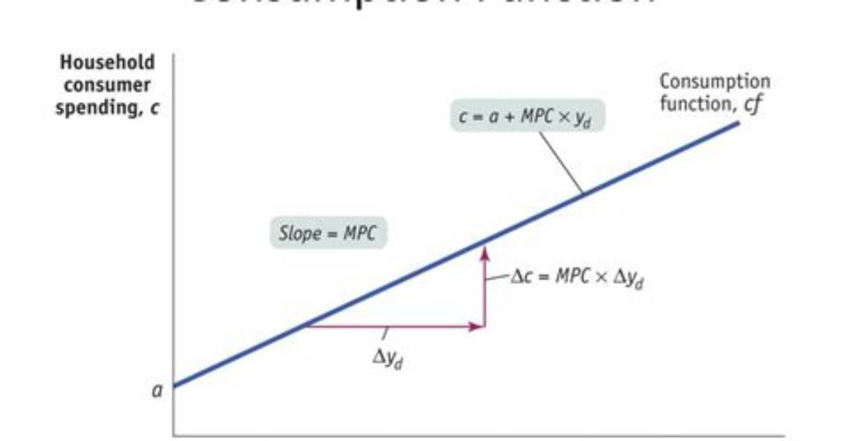How Do You Calculate Aggregate Consumption Function