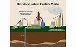 How Do You Capture Co2?