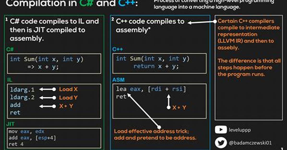 How Do You Compile a Program in Unix?