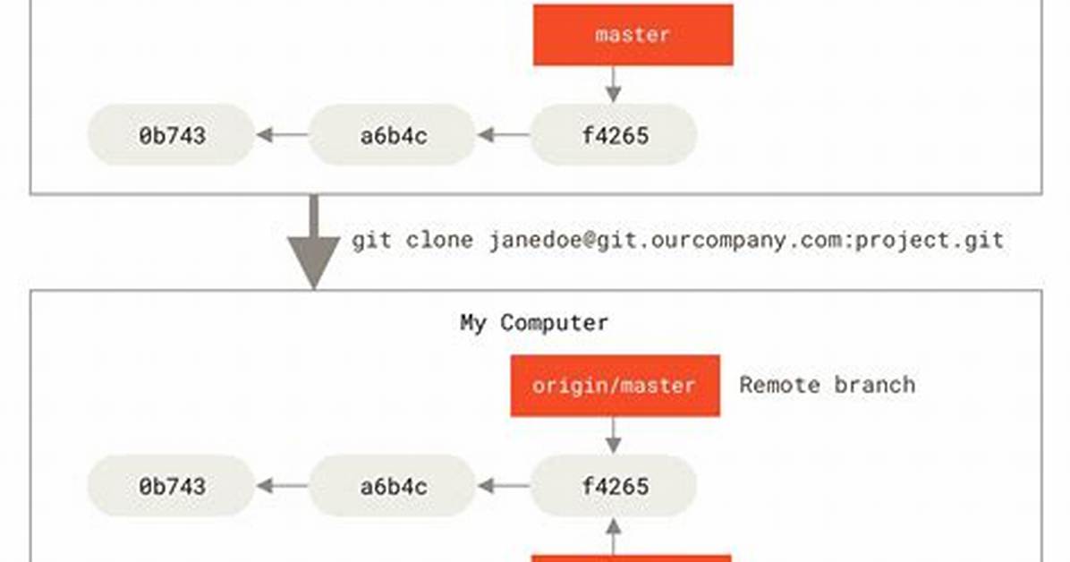 How Do You Create a Remote Git Branch?
