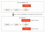 How Do You Create a Remote Git Branch?