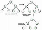 How Do You Delete a Node?