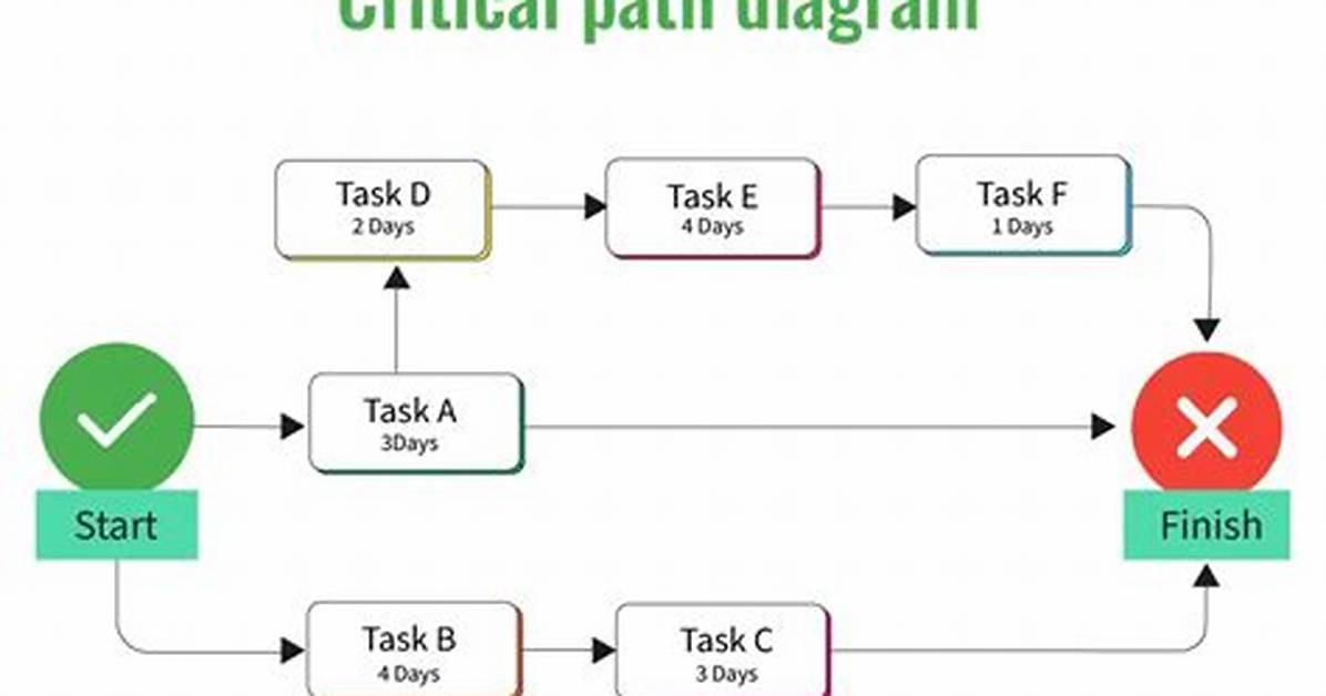 How Do You Develop a Critical Path?