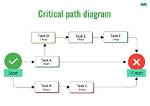 How Do You Develop a Critical Path?