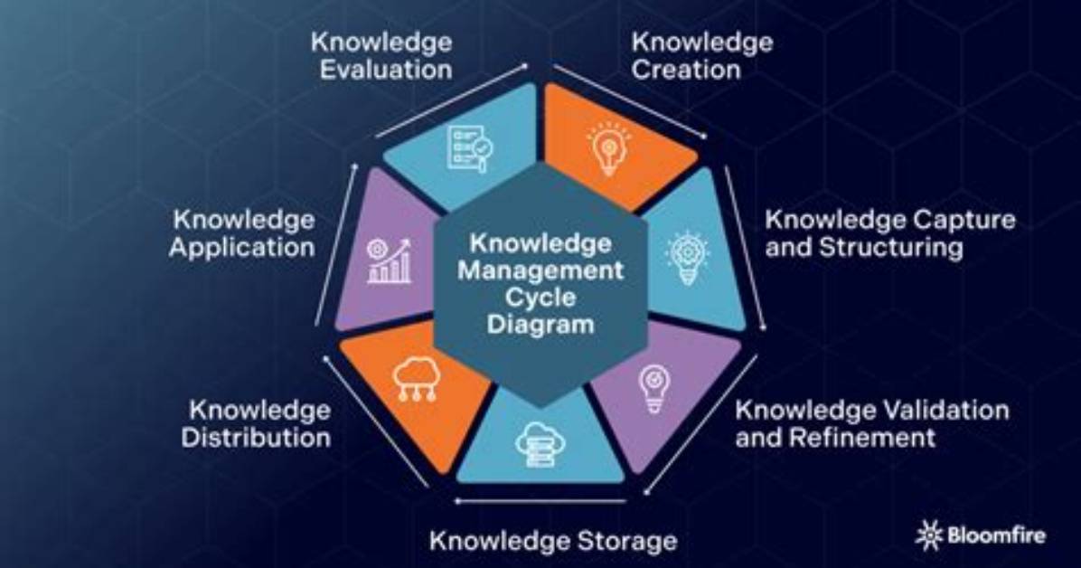 How Do You Develop a Knowledge Management System