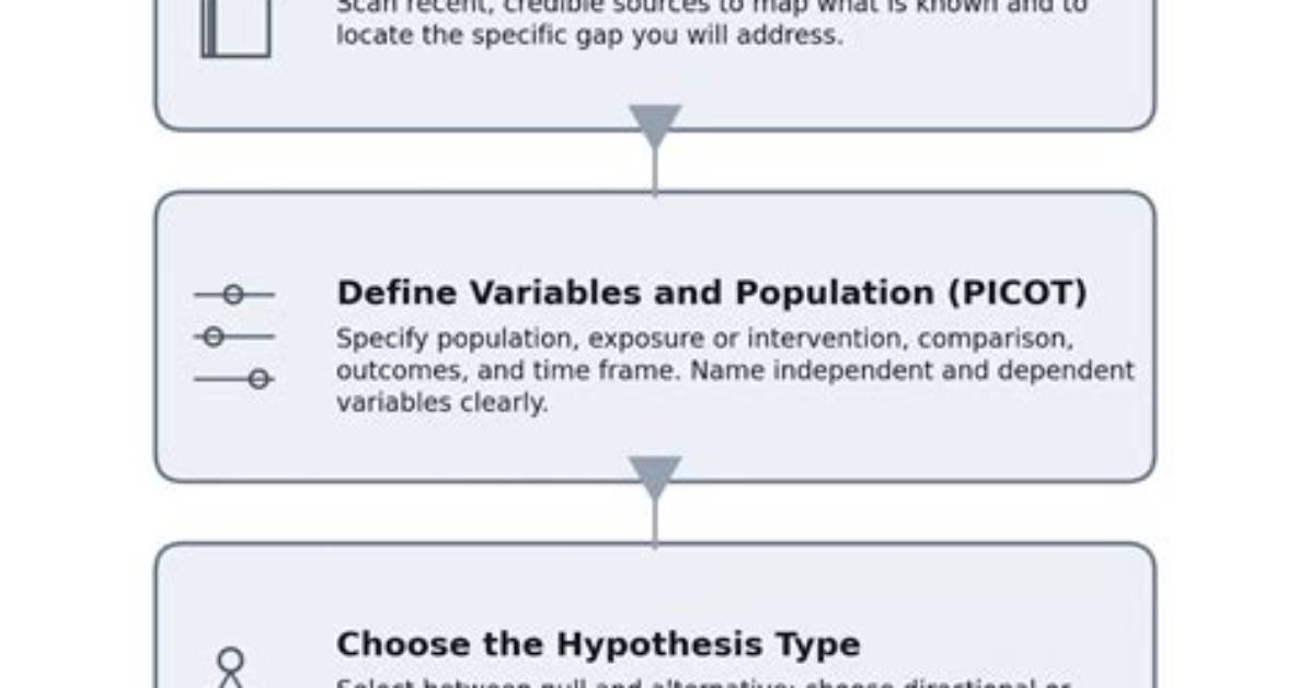 How Do You Develop a Research Hypothesis?