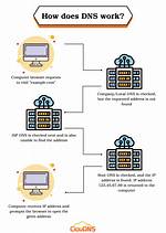 How Do You Explain Dns