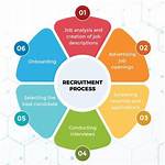 How Do You Explain Recruitment Process?