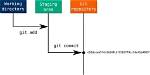 How Do You Git Add and Commit in One Command