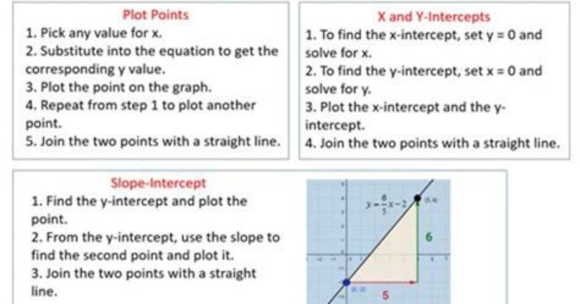 How Do You Graph Equations