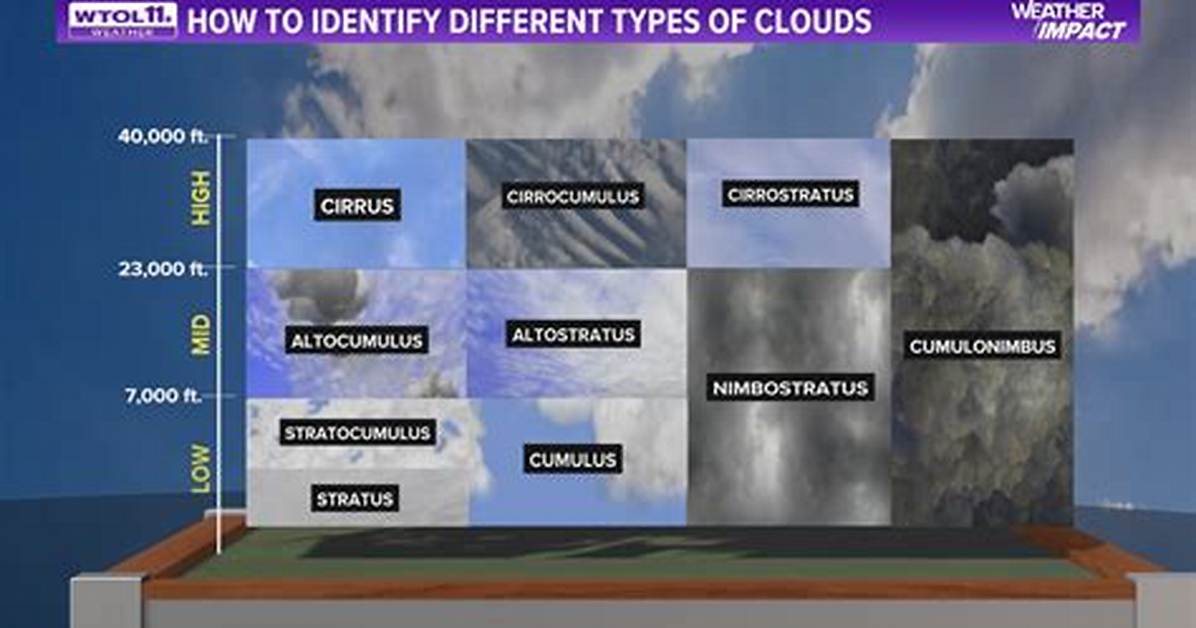 How Do You Identify Tornado Clouds