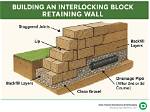 How Do You Install an Interlocking Brick Retaining Wall?