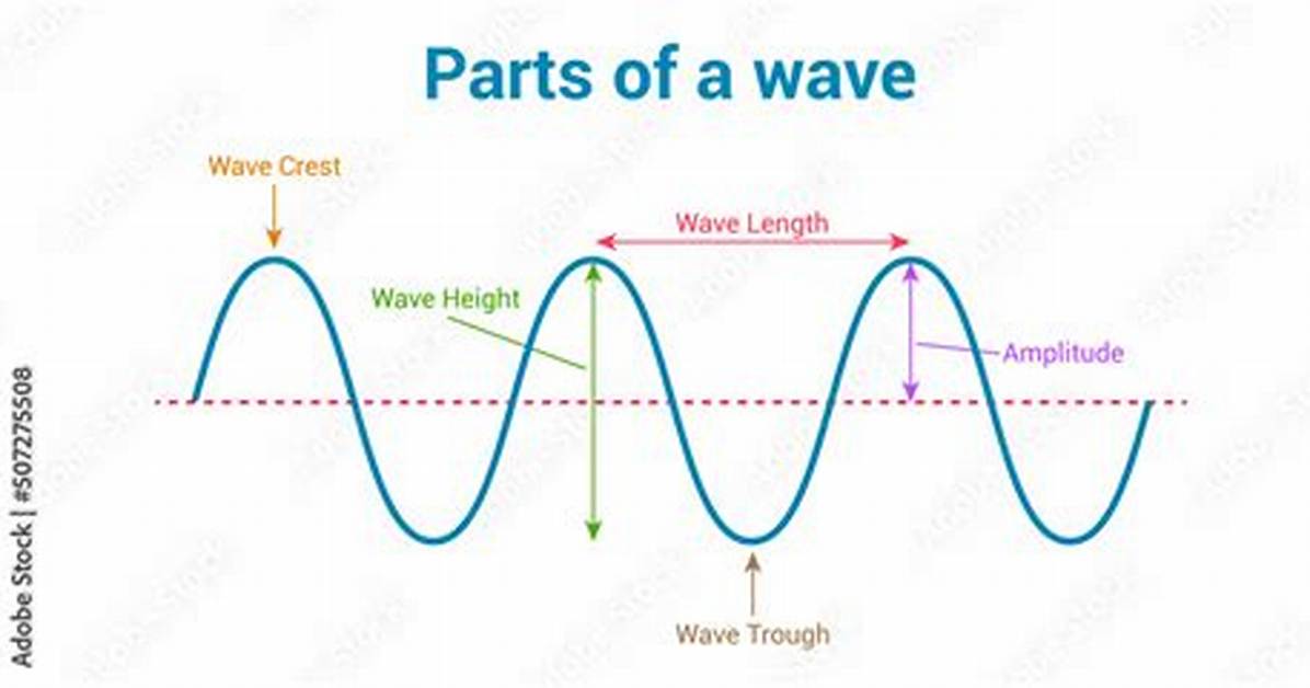 How Do You Label a Wave