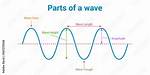 How Do You Label a Wave