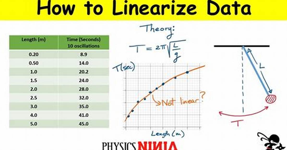 How Do You Linearize a Function in Two Variables?