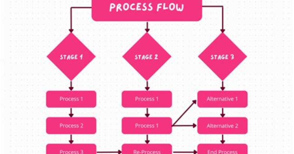 How Do You Make a Process Flow Chart?
