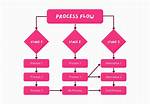 How Do You Make a Process Flow Chart?