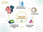 How Do You Make Polyester