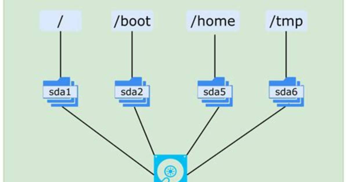 How Do You Mount in Linux?