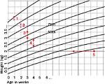 How Do You Plot a Growth Chart