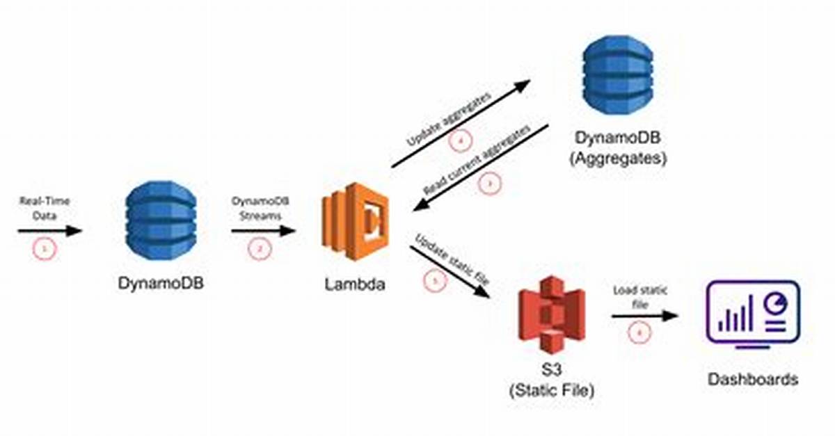 How Do You Scale Dynamodb