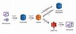 How Do You Scale Dynamodb