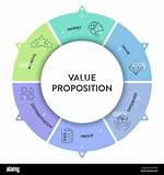 How Do You Sell Value Proposition