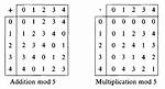 How Do You Solve Addition Mod?