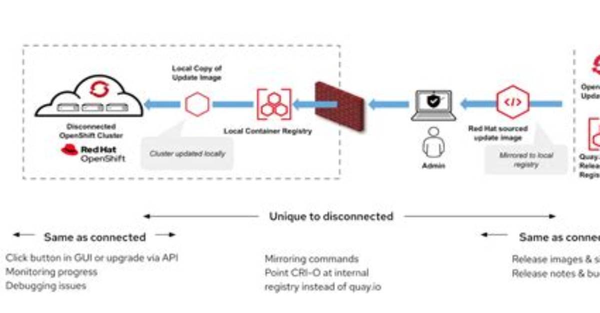 How Do You Update Openshift Secrets