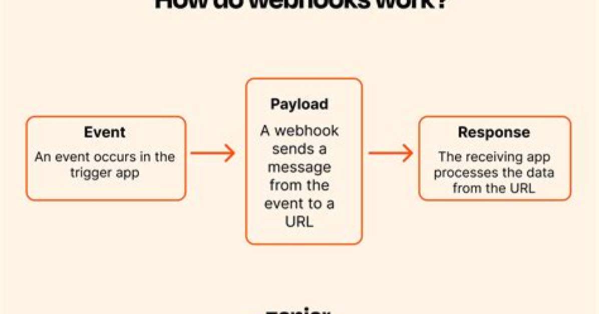 How Do You Use Webhooks?