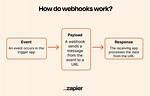 How Do You Use Webhooks?