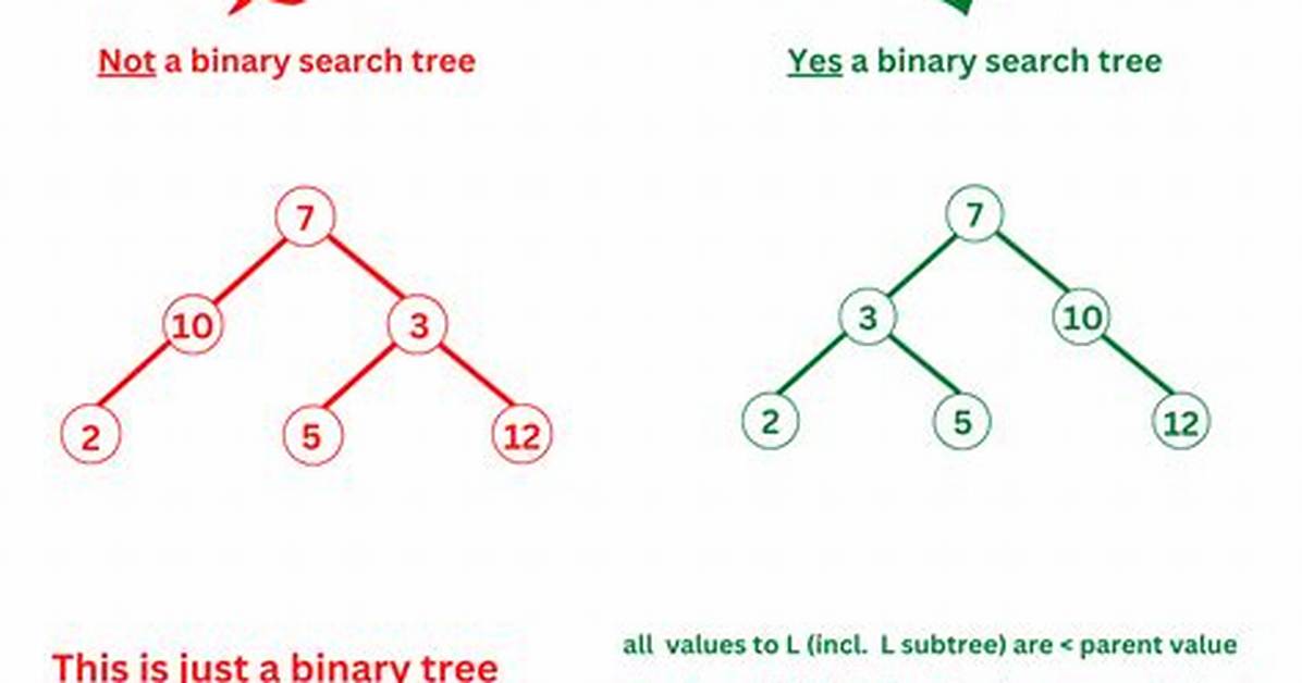 How Do You Validate a Binary Search Tree?