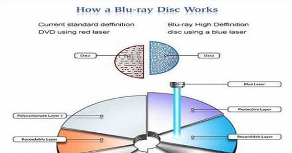 How Does 4K Blu Ray Work