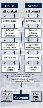 How Does a Bill Get Passed?