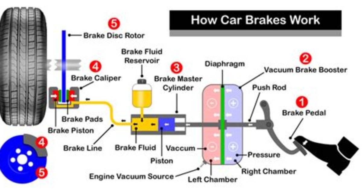 How Does a Brake Work?