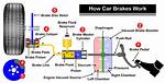 How Does a Brake Work?