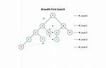 How Does a Breadth-First Search Work When Looking for Shortest Path?