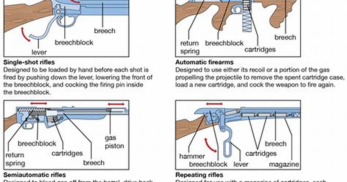 How Does a Breech Loading Rifle Work?