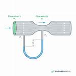 How Does a Cavitating Venturi Work?