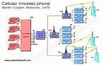 How Does a Cell Phone Work?