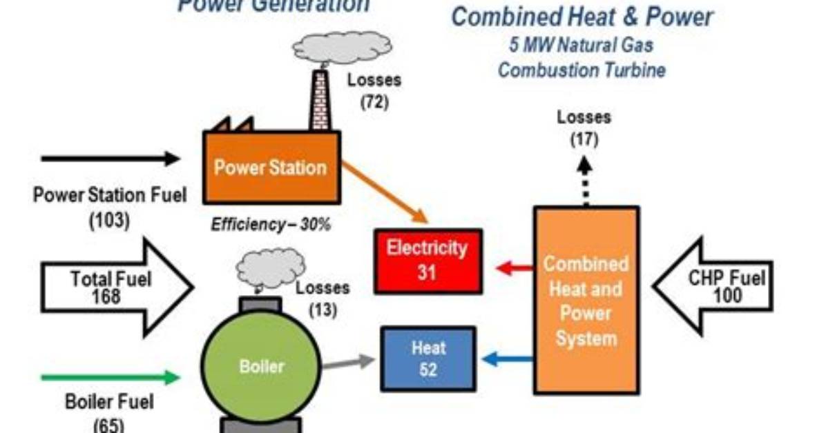 How Does a Chp Work