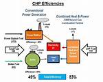 How Does a Chp Work