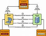 How Does a Client Certificate Work?
