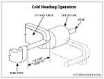 How Does a Cold Heading Machine Work?