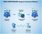 How Does a Compression Software Work?