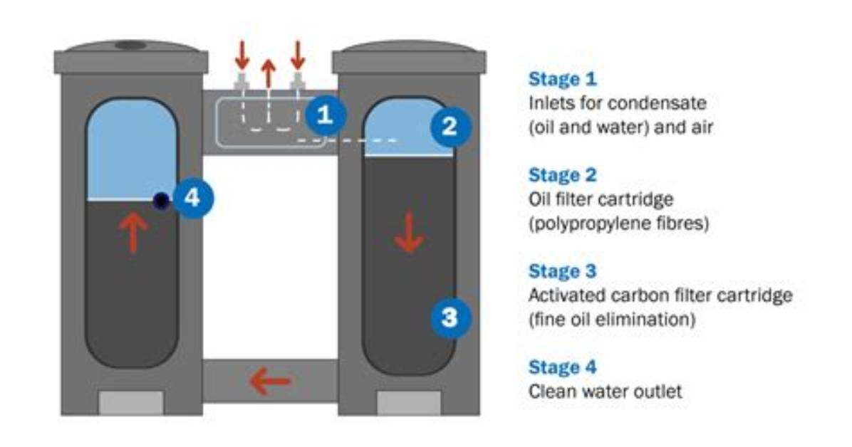 How Does a Condensate Separator Work