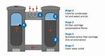 How Does a Condensate Separator Work