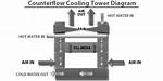 How Does a Counterflow Chiller Work?