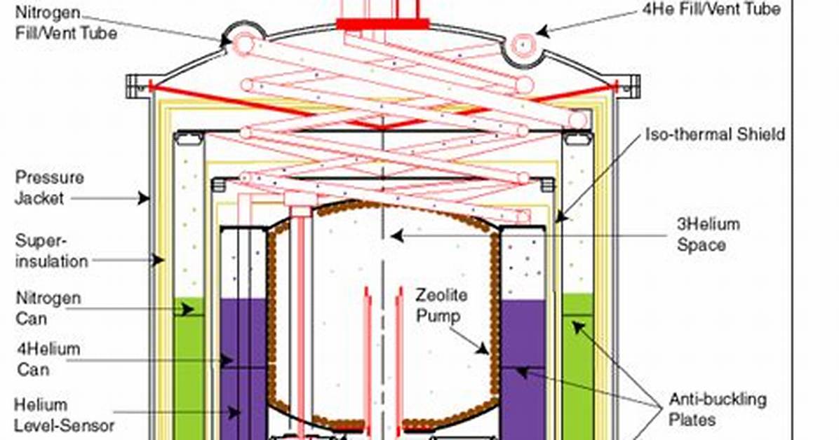 How Does a Cryostat Work