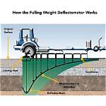 How Does a Deflectometer Work?